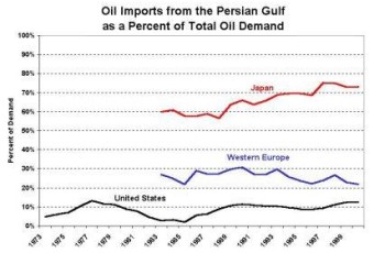 Japan, the Persian Gulf and Energy
